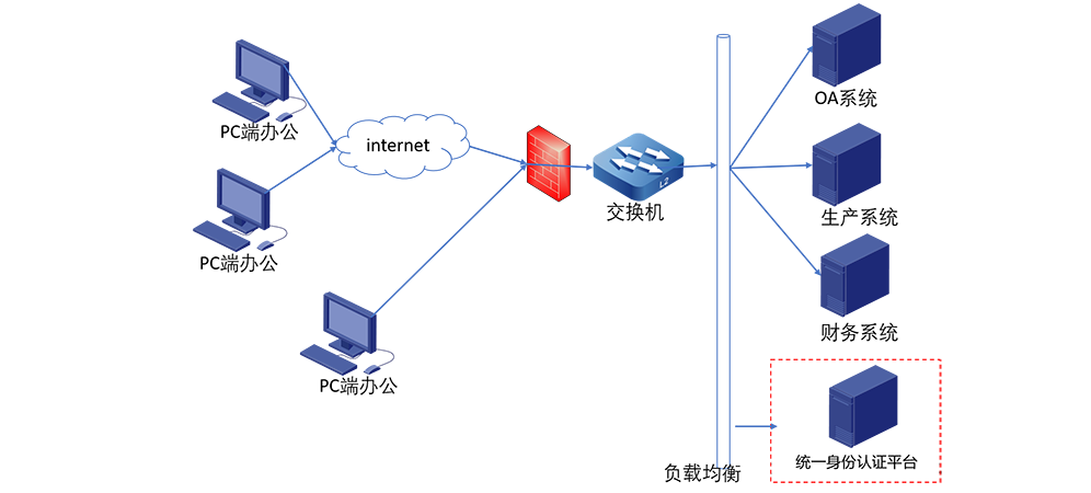 统一身份认证系统应用拓扑图